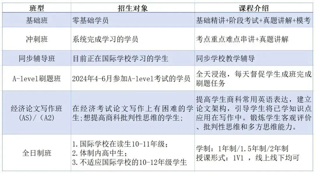 ALevel课程哪些科目A*率最高？选对科目真的很重要！