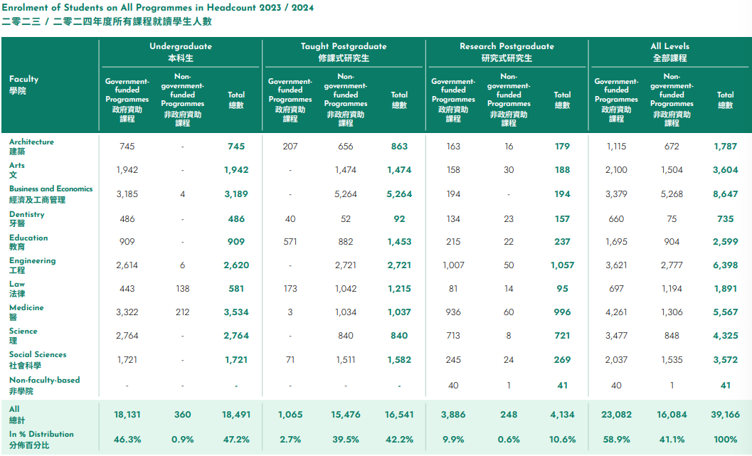 香港大学2024年度报告公布！内地生成最大生源！