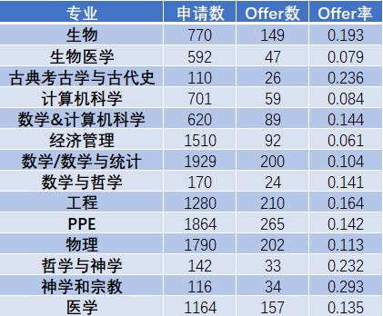 牛津公布申录数据，工程类专业成新热门，录取条件难度升级