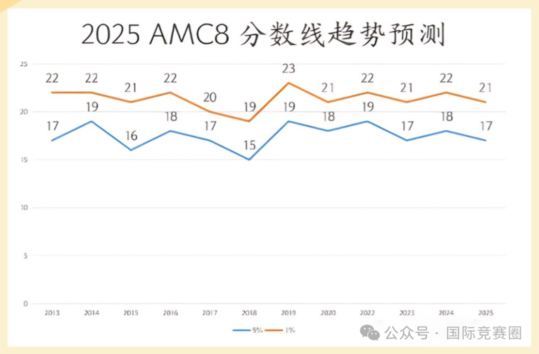 2025AMC8分数线预测！2025AMC8真题答案解析 考多少分才能得奖？