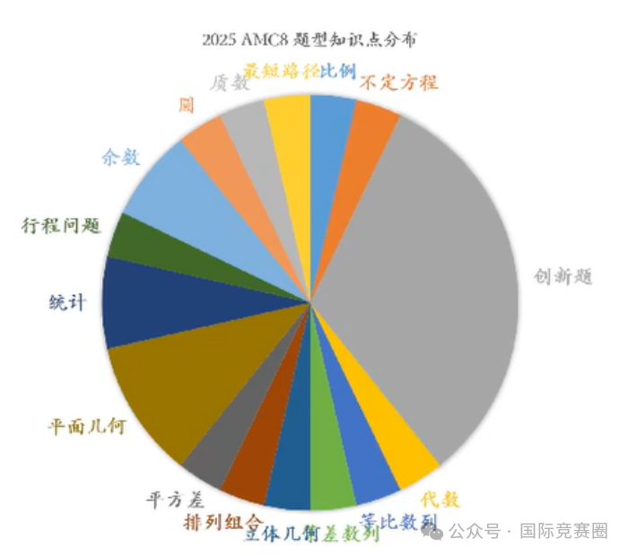 2025AMC8分数线预测！2025AMC8真题答案解析，考多少分才能得奖？