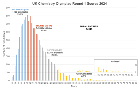 2025UKCHO化学竞赛考试真题及答案解析！