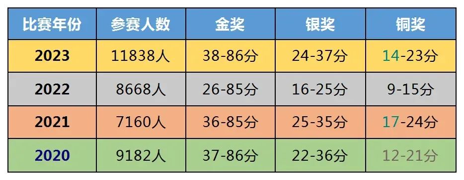 2025UKCHO化学竞赛考试真题及答案解析！