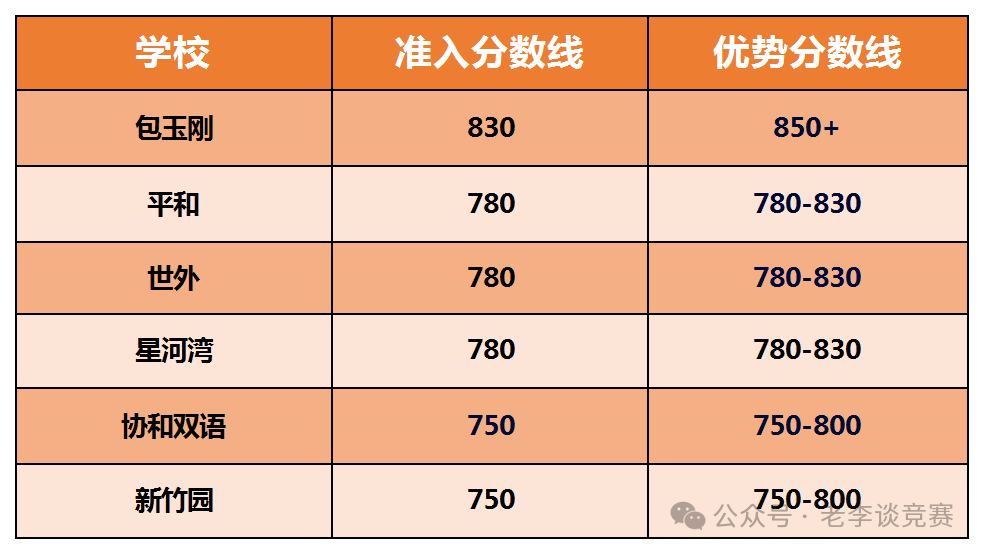 上海有多少学校认可小托福成绩？（内附小托福词汇）