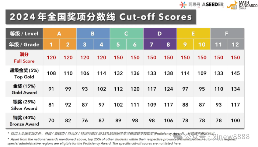 √袋鼠数学竞赛报名流程分享，附袋鼠数学竞赛培训课程