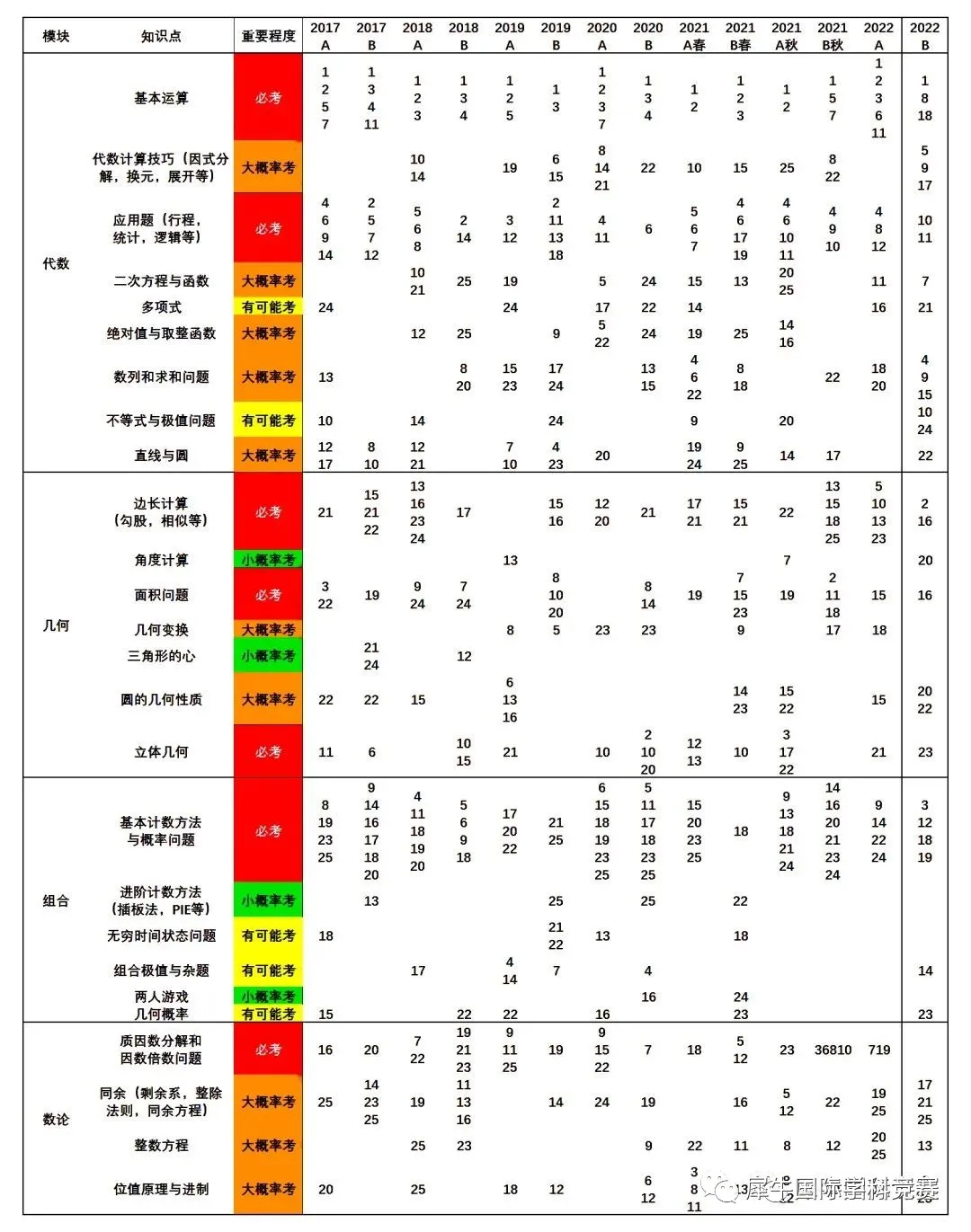 Pre-AMC10是什么？为什么要学PreAMC10课程？