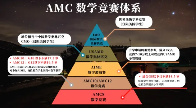 没有学奥数可以参加AMC数学竞赛吗？AMC竞赛开班中