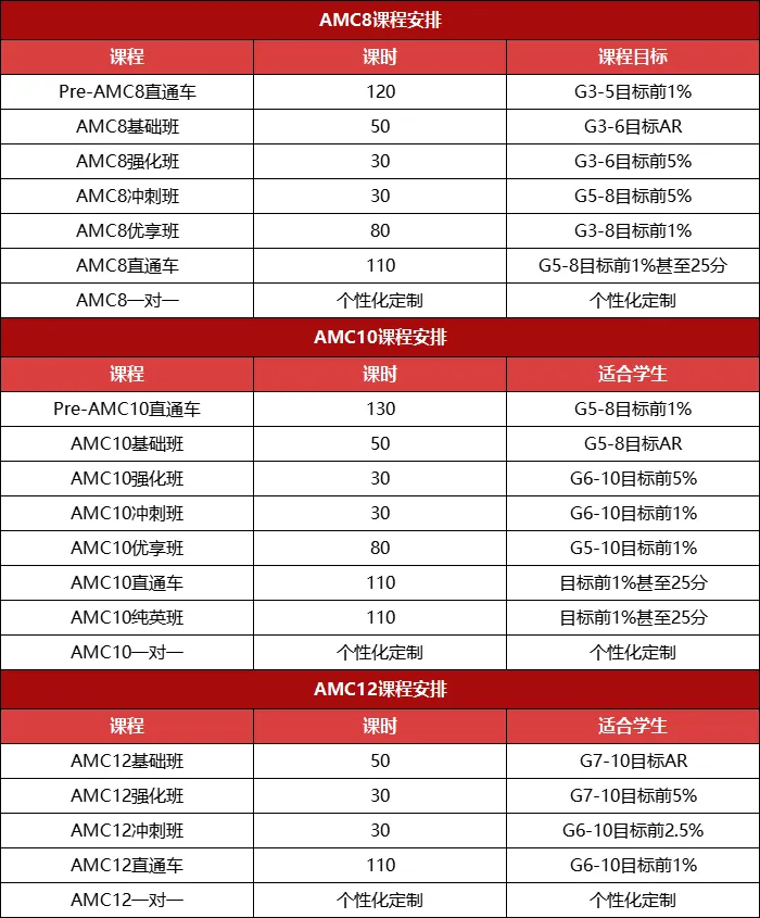 没有学奥数可以参加AMC数学竞赛吗？AMC竞赛开班中