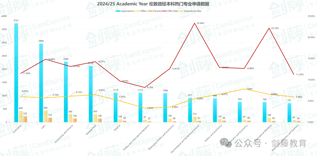 伦敦政经更新本科申请数据！中国学生offer率低至14%，快来看看你心仪的专业申请难度有多高？