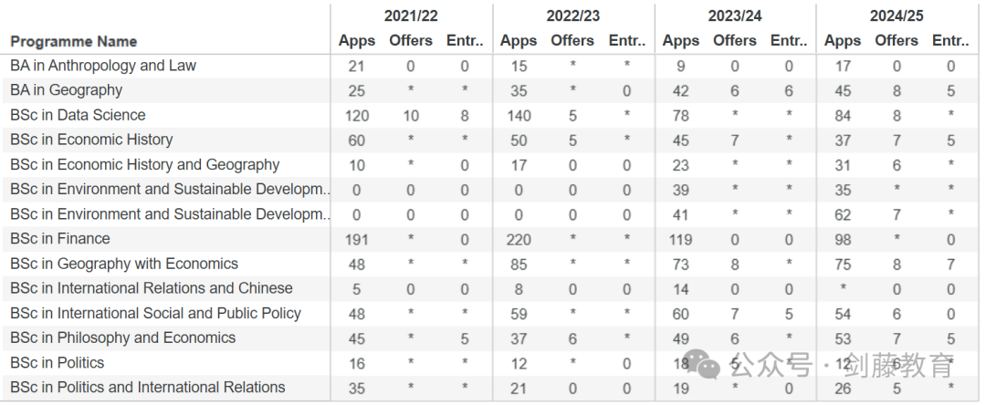 伦敦政经更新本科申请数据！中国学生offer率低至14%，快来看看你心仪的专业申请难度有多高？