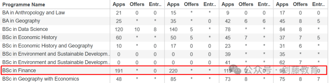 伦敦政经更新本科申请数据！中国学生offer率低至14%，快来看看你心仪的专业申请难度有多高？