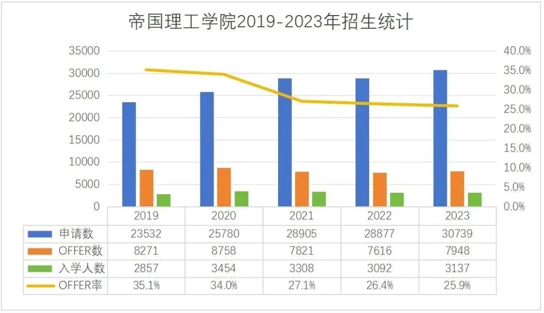 同时拿下帝国理工和LSE的offer，需要做到什么？