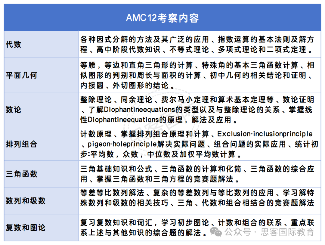 AMC10与AMC12的区别是什么？哪个含金量更高？9-12年级该怎么选？