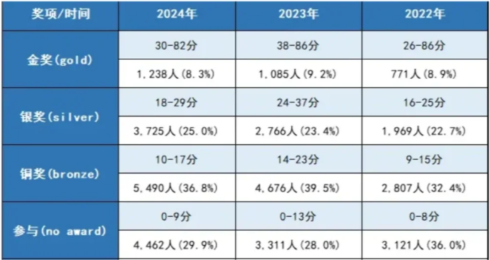 2025UKCHO竞赛真题解析预约领取~ 附答题技巧/历年分数线/考试规则