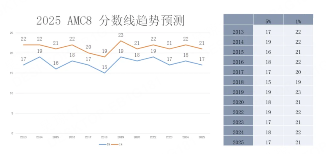 2025AMC8竞赛获奖分数线预测与考情难度大解读~