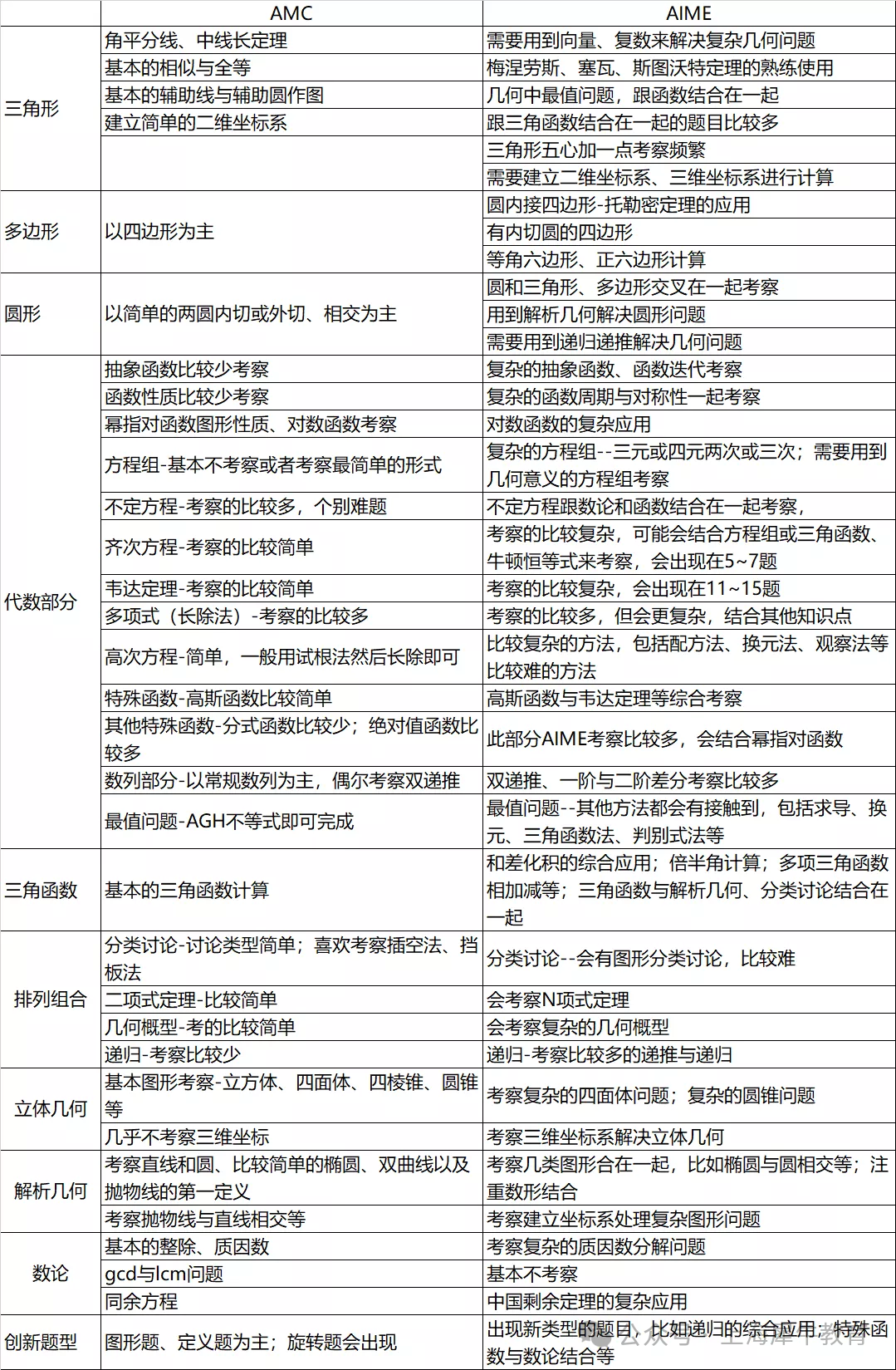 2025年AIME考试冲刺课程（线上线下同步辅导）