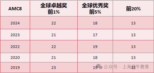 2025AMC8竞赛分数线预测！附考情分析！