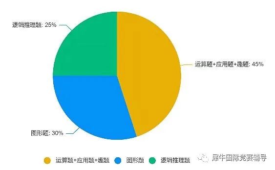 小学数学竞赛为什么选袋鼠数学竞赛？附袋鼠数学竞赛培训课程！