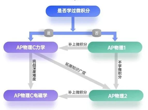 新春启航：AP物理4门科目全解析，选课不慌！