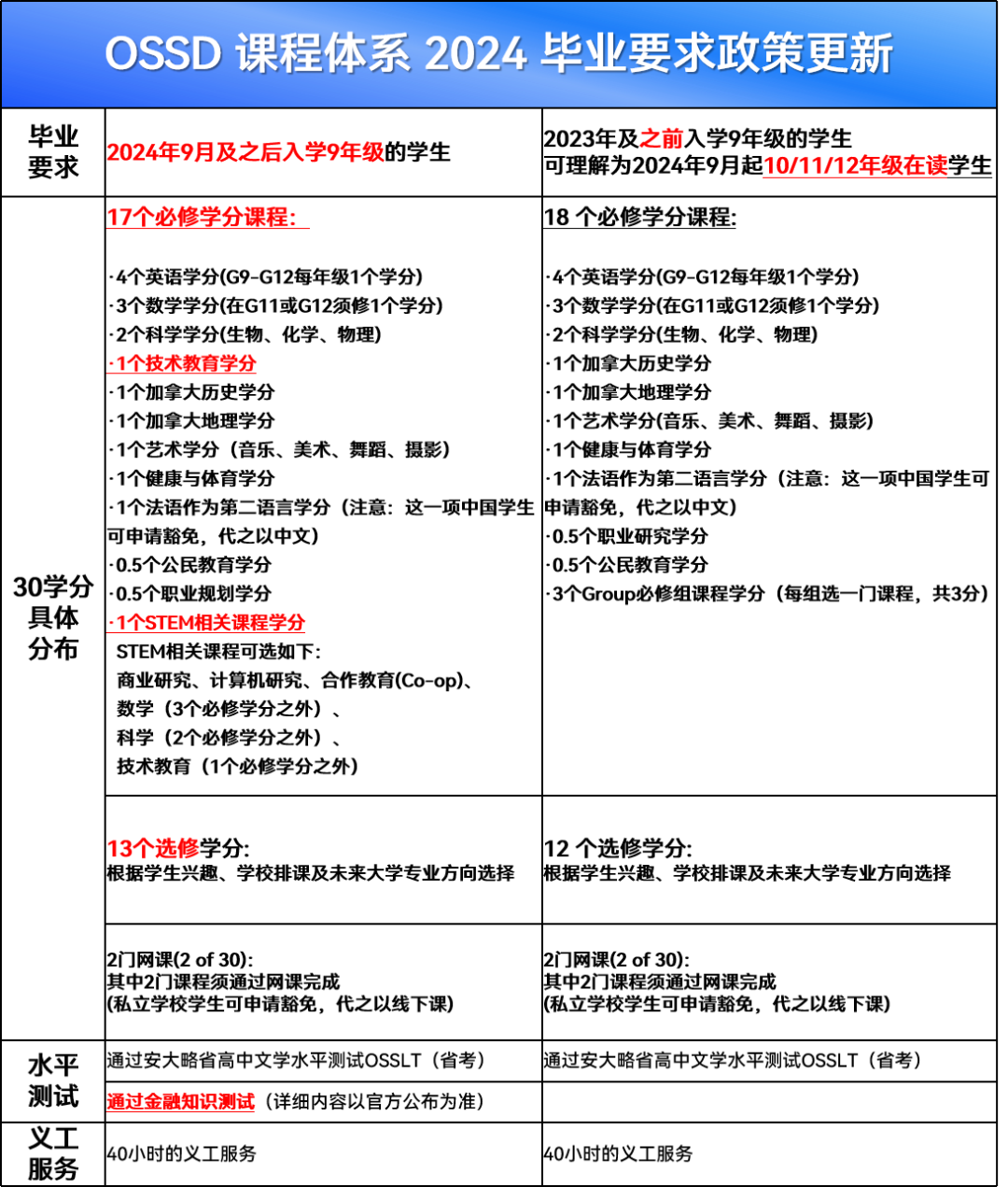 加拿大安省高中OSSD选课指南