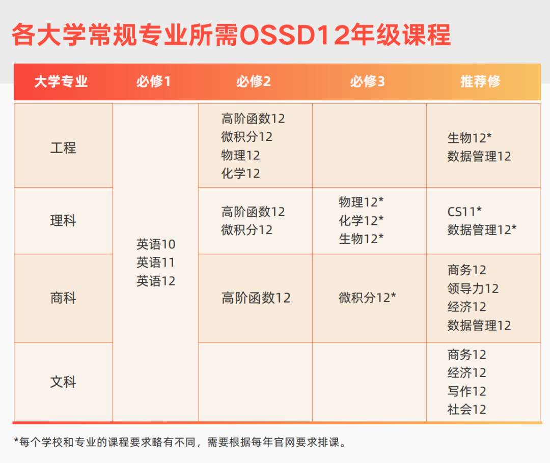 加拿大安省高中OSSD选课指南