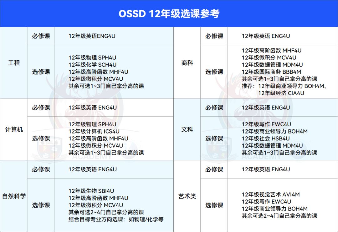 加拿大安省高中OSSD选课指南