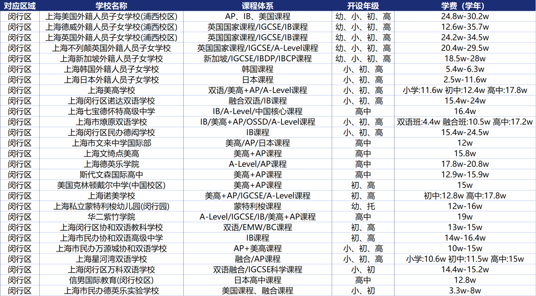 上海16区国际学校课程体系/学费信息盘点！升学选校必看！