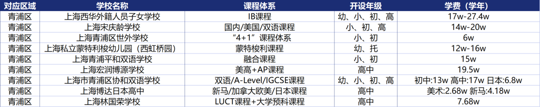 上海16区国际学校课程体系/学费信息盘点！升学选校必看！