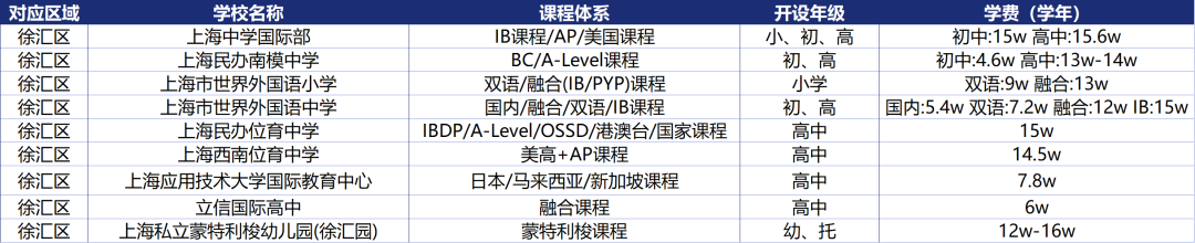 上海16区国际学校课程体系/学费信息盘点！升学选校必看！