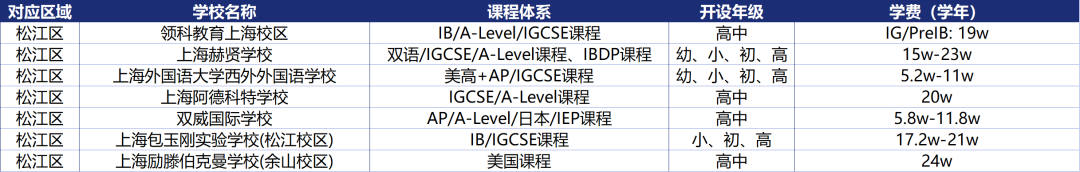 上海16区国际学校课程体系/学费信息盘点！升学选校必看！