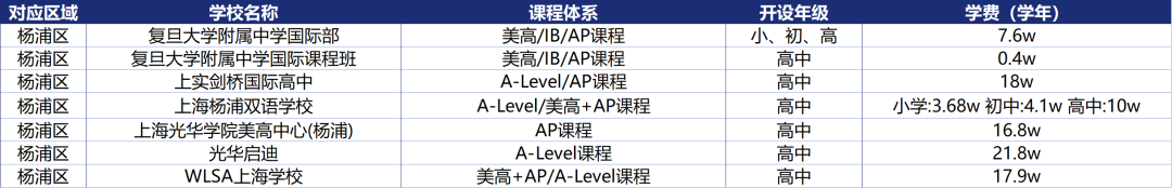 上海16区国际学校课程体系/学费信息盘点！升学选校必看！