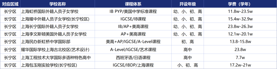 上海16区国际学校课程体系/学费信息盘点！升学选校必看！