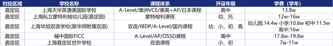 上海16区国际学校课程体系/学费信息盘点！升学选校必看！