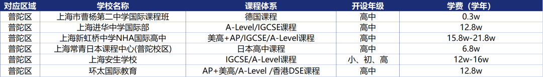 上海16区国际学校课程体系/学费信息盘点！升学选校必看！