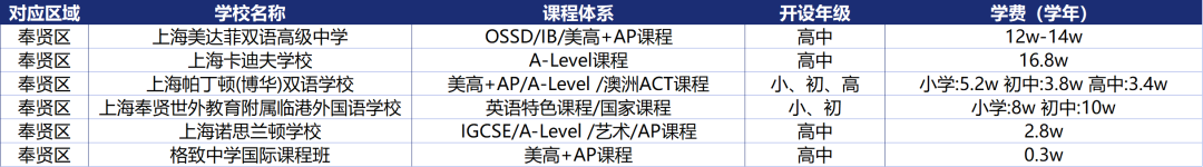 上海16区国际学校课程体系/学费信息盘点！升学选校必看！