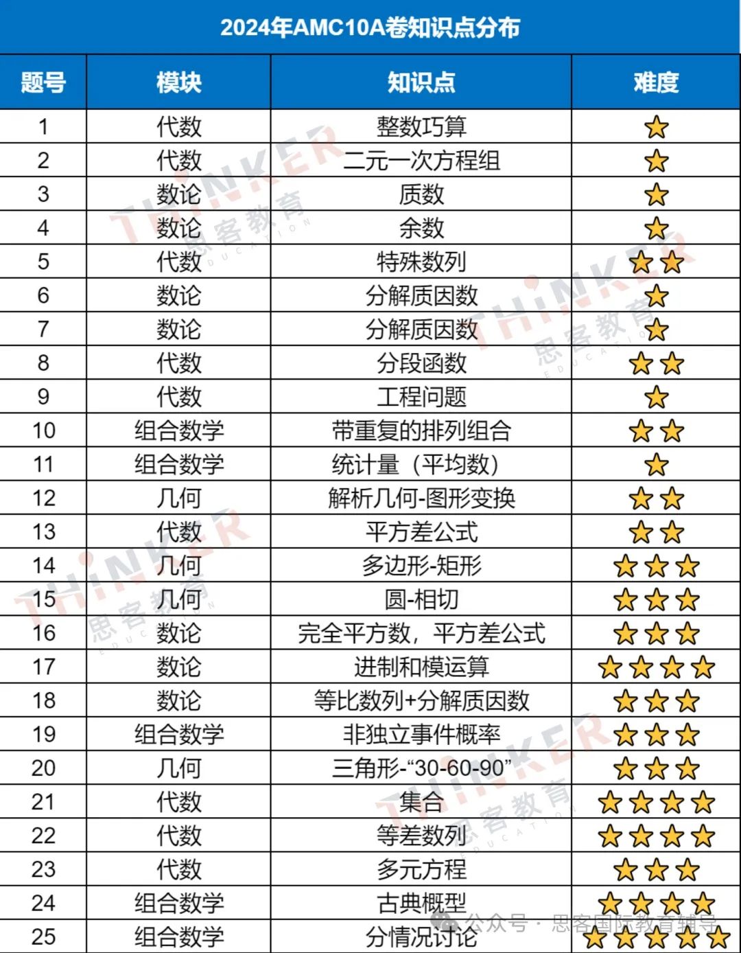 AMC10和AMC8有什么不同？AMC10竞赛辅导全程班开班！