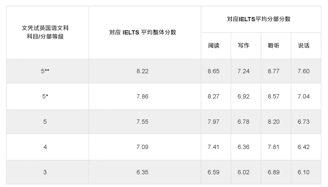 诸多学校纷纷增设DSE课程，赴港求学热度或将上升？