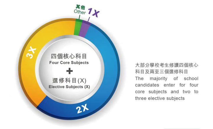 诸多学校纷纷增设DSE课程，赴港求学热度或将上升？