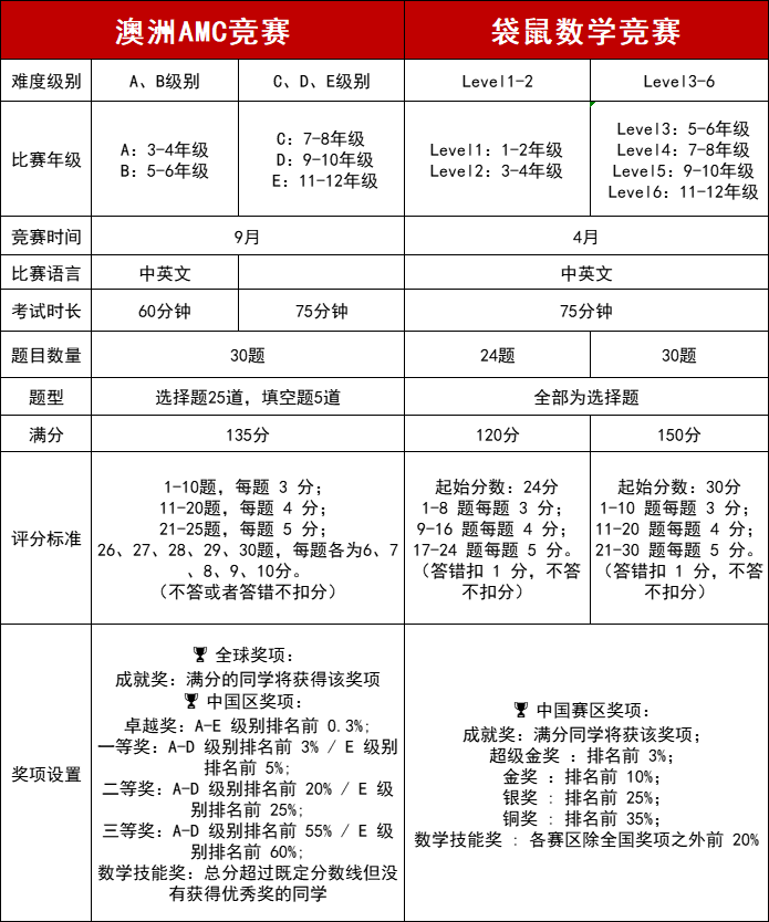 2025年AMC8竞赛分数线预测！附考情分析！