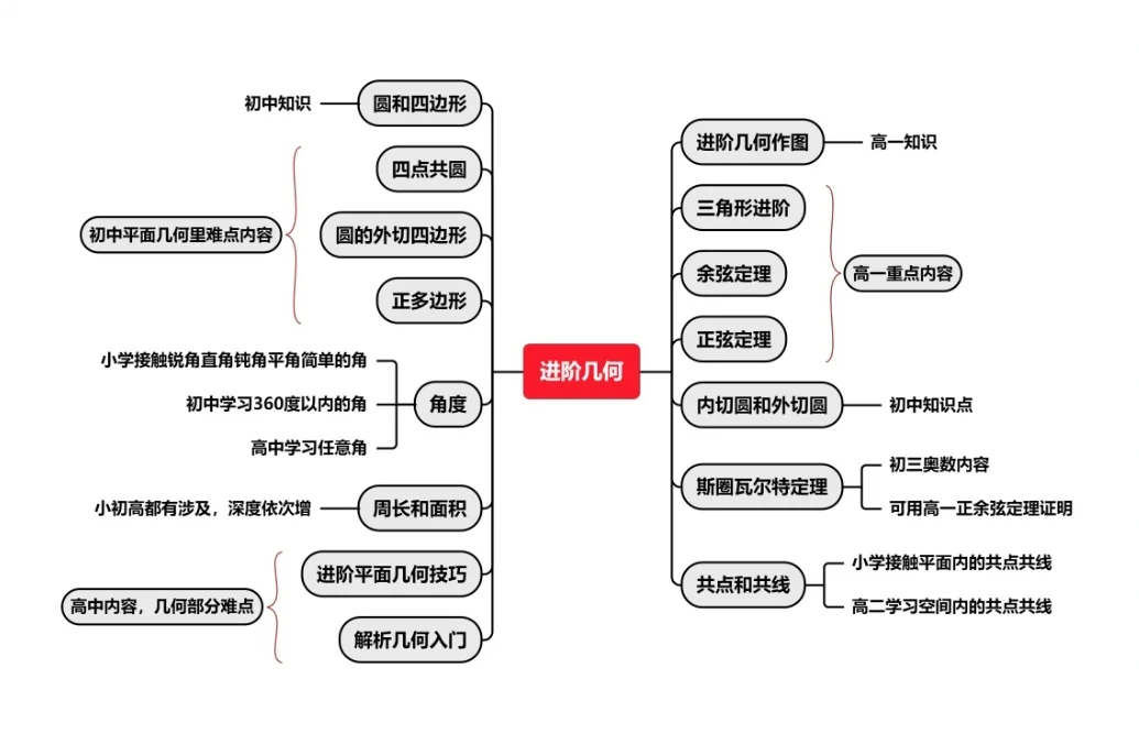 别太卷了！什么样的基础才能参加AMC10数学竞赛？长线备考规划一文搞定！