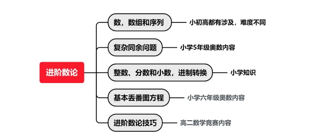 别太卷了！什么样的基础才能参加AMC10数学竞赛？长线备考规划一文搞定！