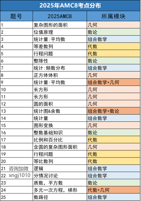 2025AMC8数学竞赛分数线预测已出！考后袋鼠数学/澳洲AMC/AMC10/AMC12数学竞赛怎么选？