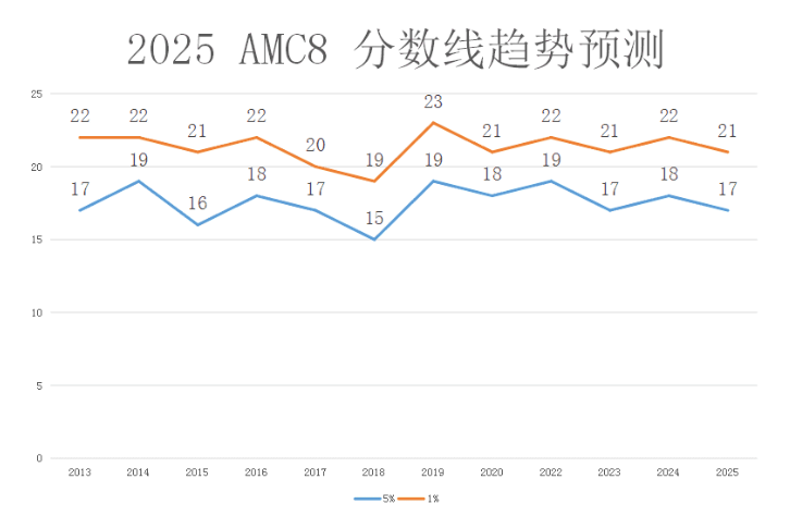 2025AMC8数学竞赛分数线预测已出！考后袋鼠数学/澳洲AMC/AMC10/AMC12数学竞赛怎么选？