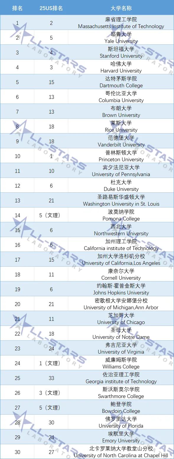 奖学金多，回报高，学习体验十分好！“2025最适合中产家庭”的美国大学有这些！