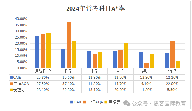 2025年Alevel夏季大考时间/科目全汇总！机构ALevel数学/物理/生物/化学寒假&春季培训班助你拿A*