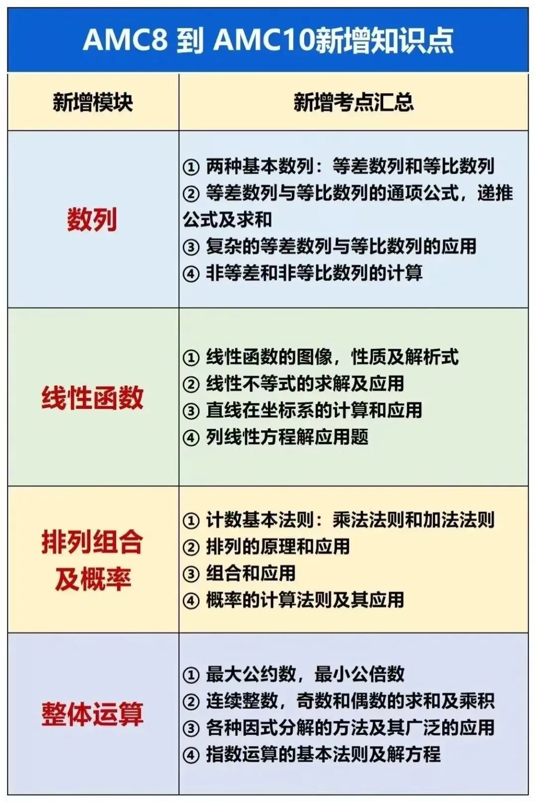 AMC10数学竞赛一文详细介绍，第一次备考必看！