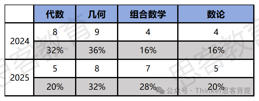 2025年AMC8竞赛考多少分才能拿奖？附AMC8历年分数线汇总及考情分析