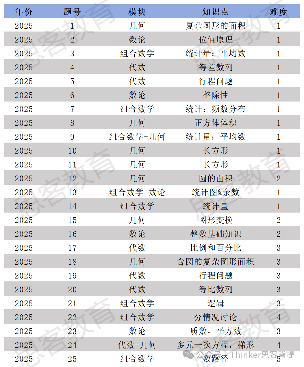 2025年AMC8竞赛考多少分才能拿奖？附AMC8历年分数线汇总及考情分析