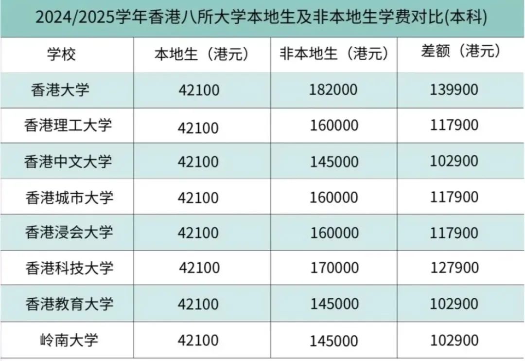 港籍生走国际体系，A-Level最低ABB可录港三！