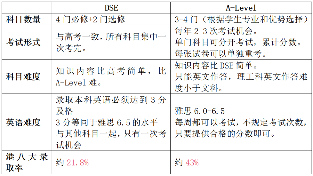 港籍生走国际体系，A-Level最低ABB可录港三！